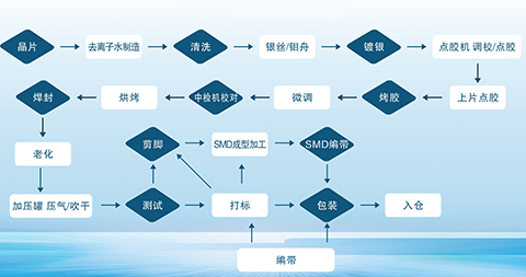 揚興晶振生產流程圖