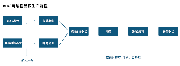 可編程晶振生產流程