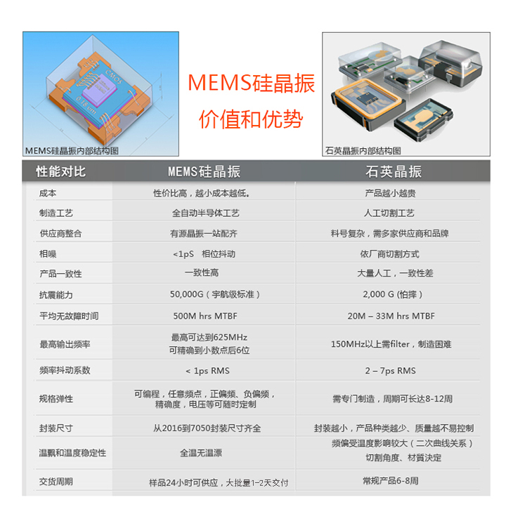 mems硅晶振價值和優勢