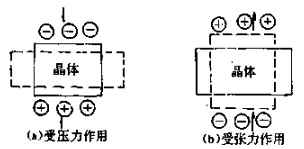 晶振壓電效應