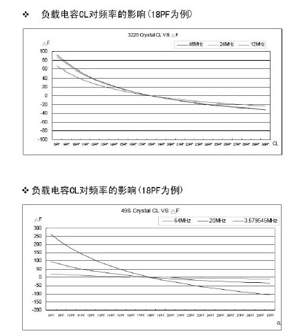 負載電容對頻率的影響圖